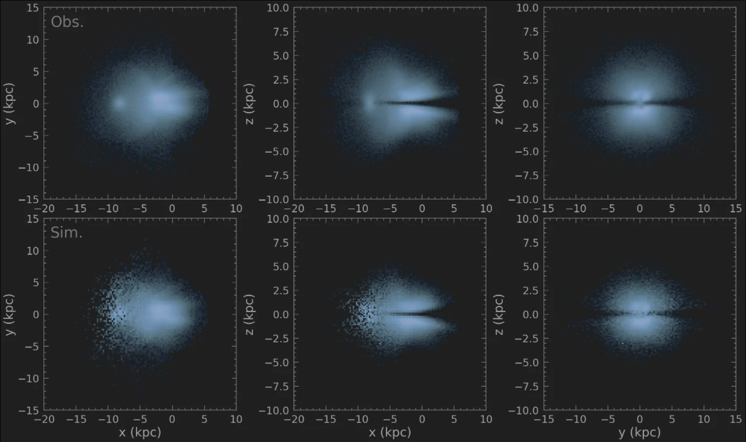 Neural-network-selected observed and simulated samples compared across three projected planes.