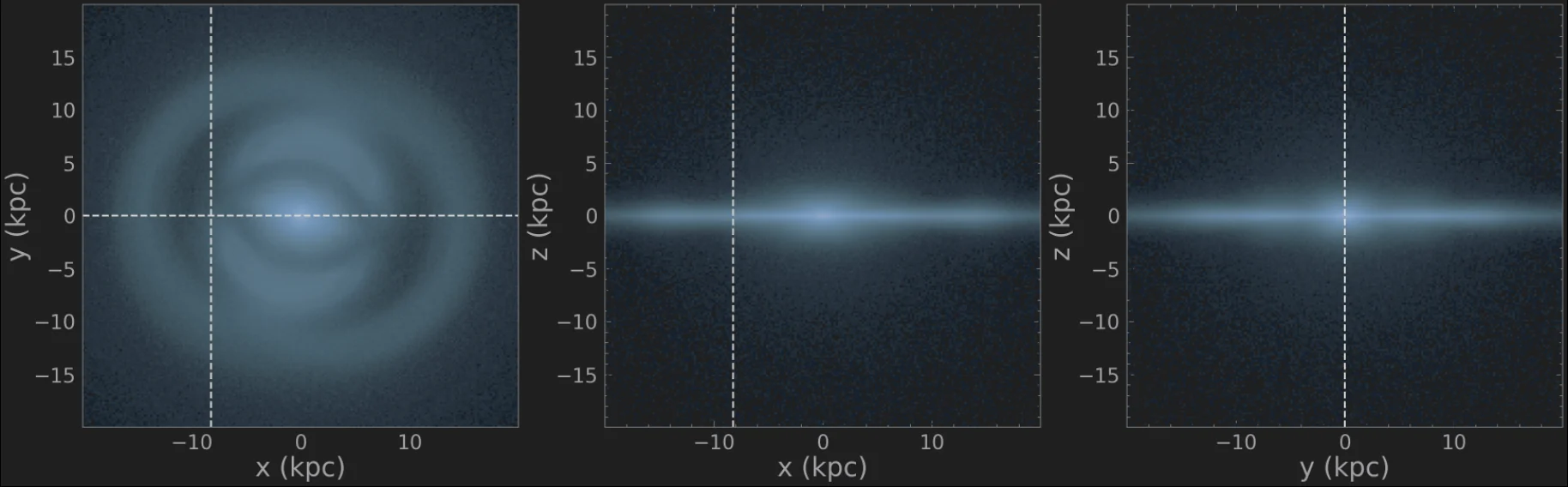 Three projected spatial distributions of test particles after four billion years in the decelerating-bar simulation.
